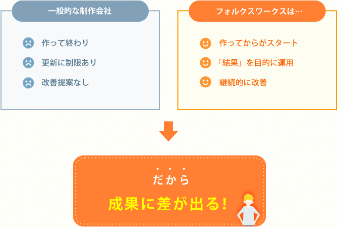 一般的な制作会社は作って終わり、更新に制限あり、改善提案なし。フォルクスワークスは作ってからがスタート、結果を目的に運用、継続的に改善
